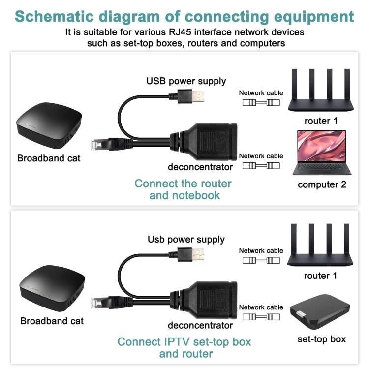 Ethernet-splitter med USB 1xhane till 2xHona