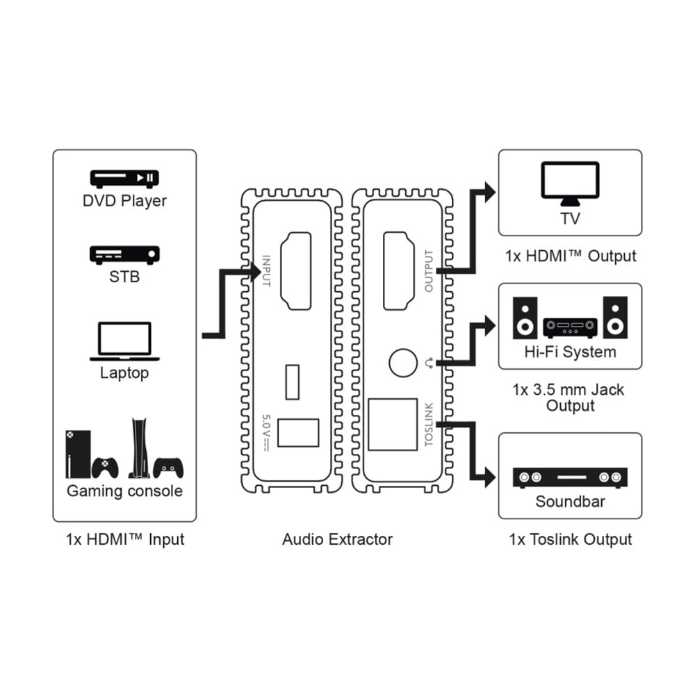 Goobay HDMI-Audio Extraktor 4K@30Hz / HDMI ljudsplitter / HDMI till analog ljudomvandlare