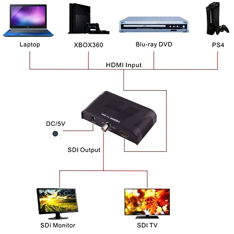 Signalomvandlare från HDMI till SD-SDI / HD-SDI / 3G-SDI