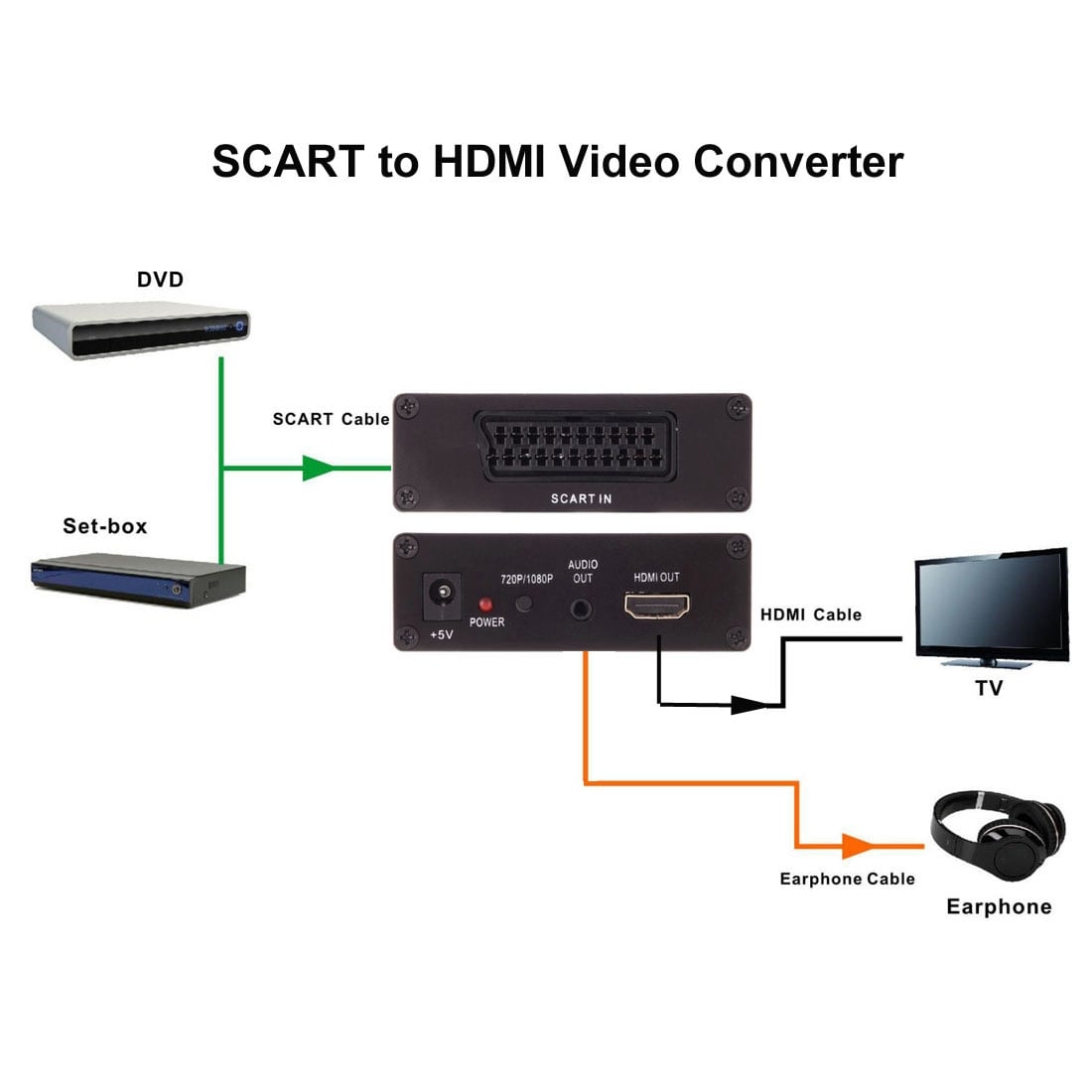 Videokonverterare – från SCART till HDMI