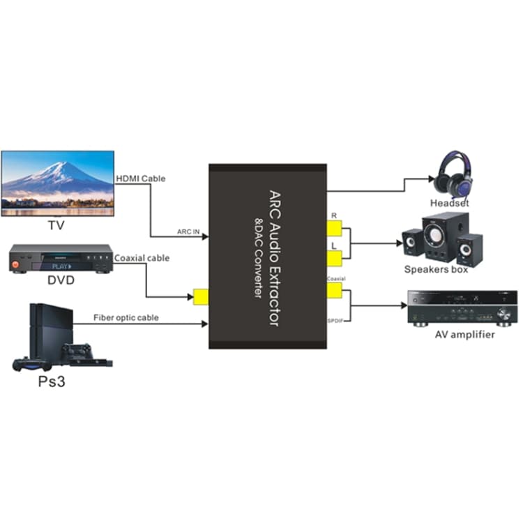 HDMI Audio Return Channel & D/A-omvandlare