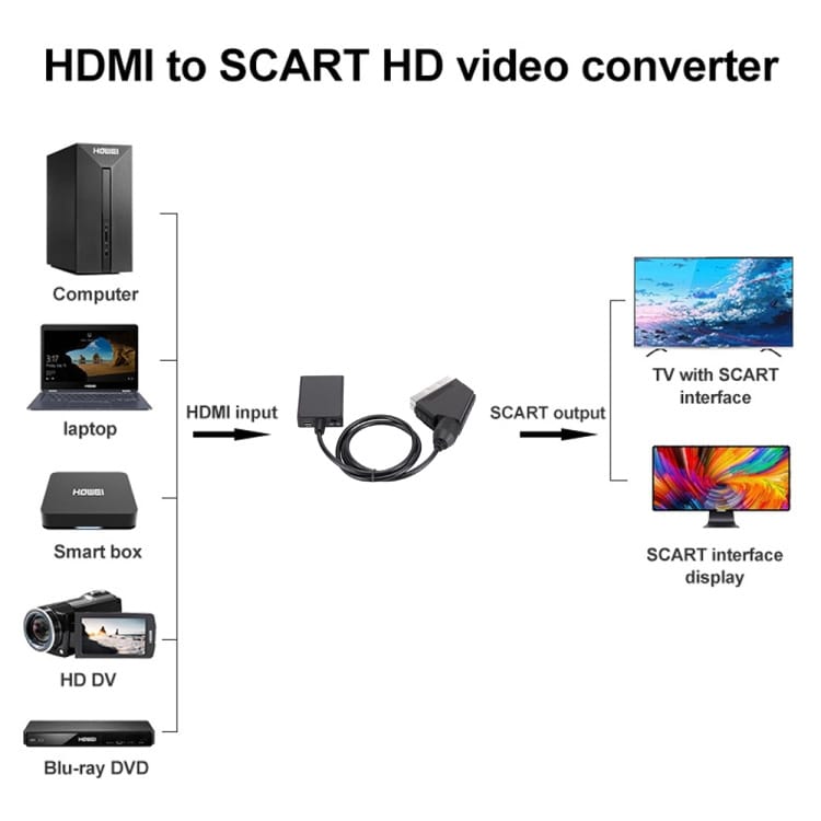 HDMI till Scart-omvandlare - 1080p