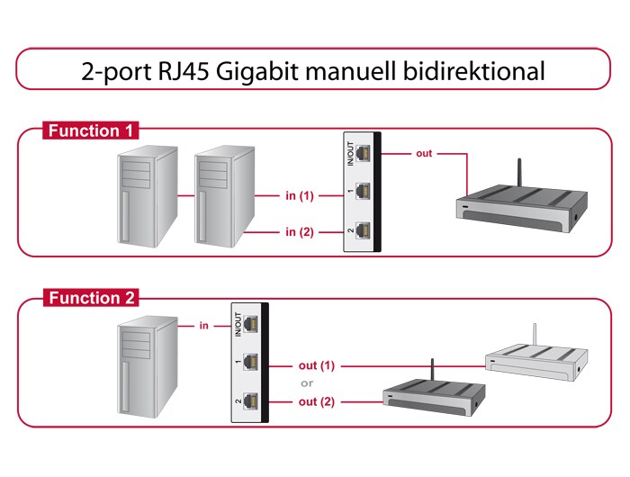Delock Switch 2-port RJ45 Gigabit manuell bidirektional
