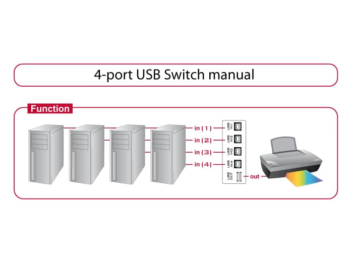Delock manuell USB-omkopplare 4-port / USB-switch för fyra datorer