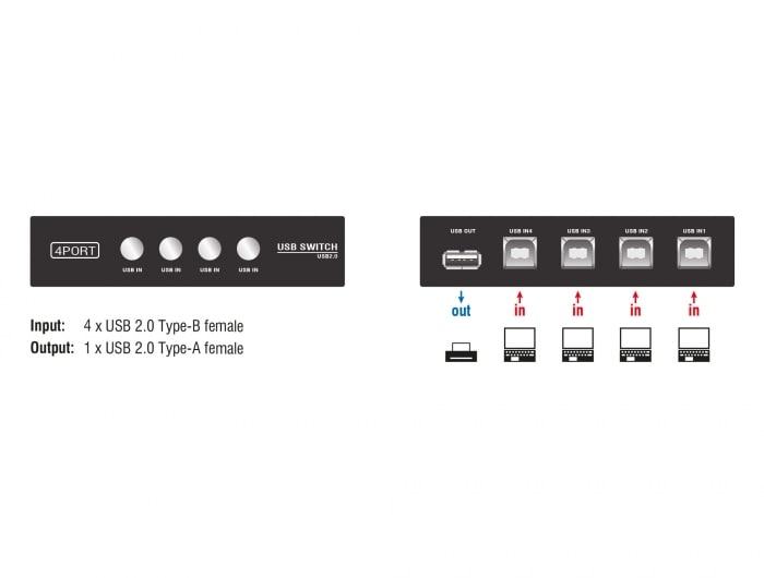 Delock manuell USB-omkopplare 4-port / USB-switch för fyra datorer