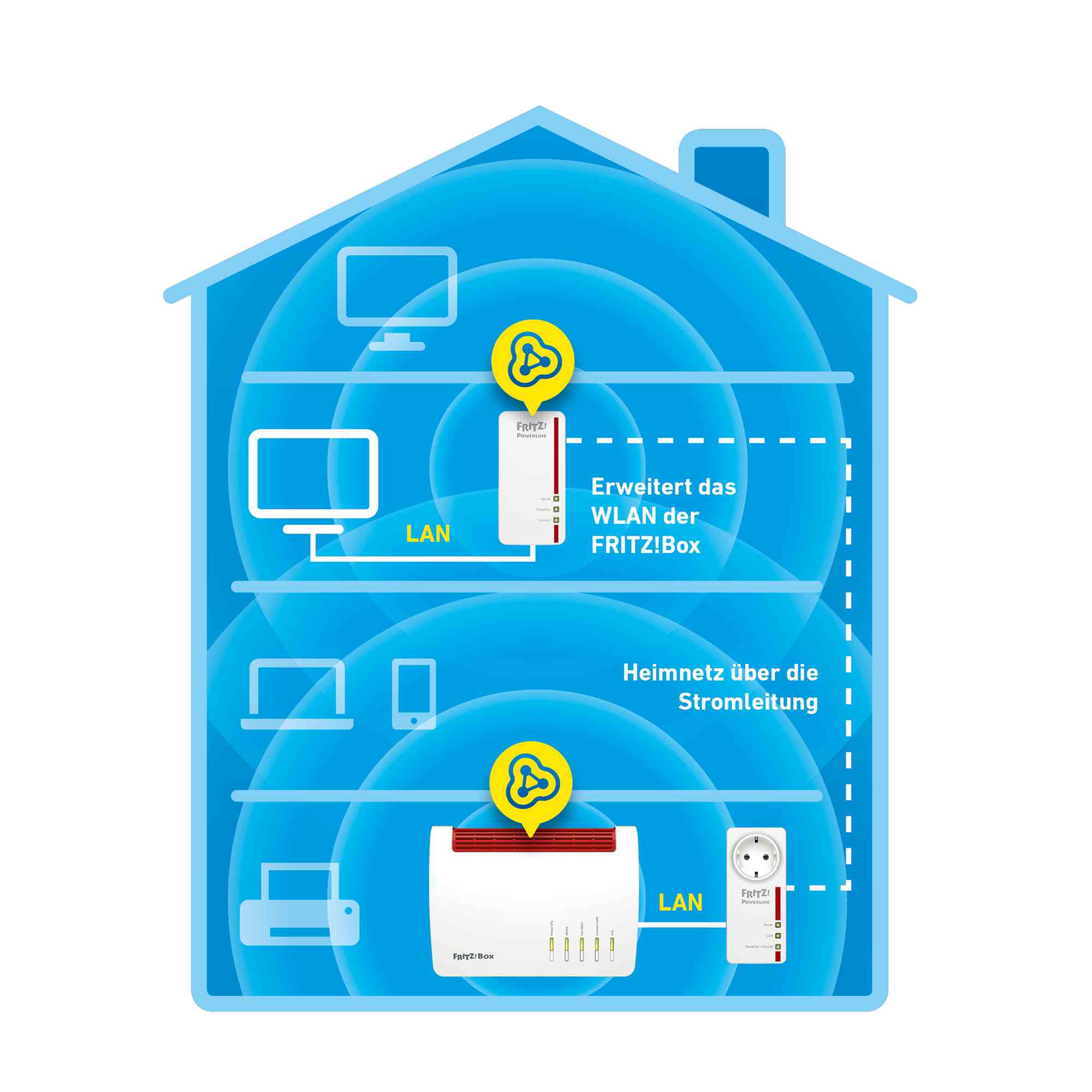 FRITZ! Powerline 1260E WLAN Set